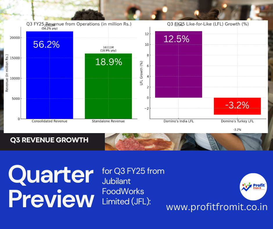 "Quarter Preview" for Q3 FY25 from Jubilant FoodWorks Limited (JFL):